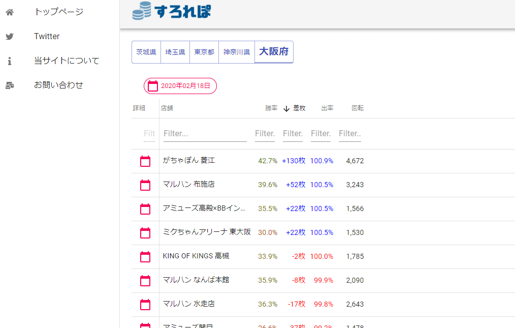 パチスロのデータ集計サイト「すろれぽ」
