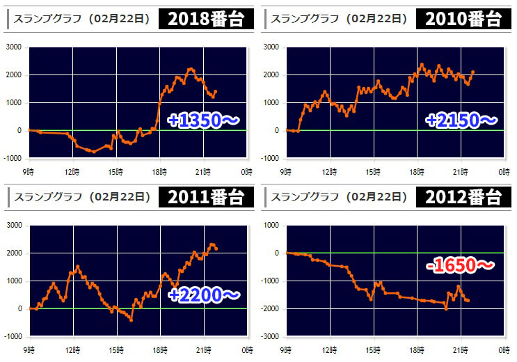 2020年2月22日 キングオブキングス ジャグラー差枚数グラフデータ
