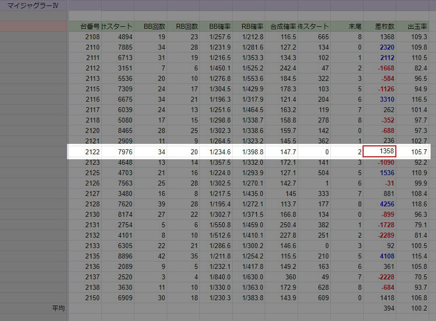 2020年2月22日 キングオブキングス ジャグラーⅣ出玉データ（Excel・Googleスプレッドシート）