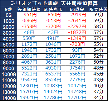 ミリオンゴッド神々の凱旋 天井期待値解析【非等価・現金投資】