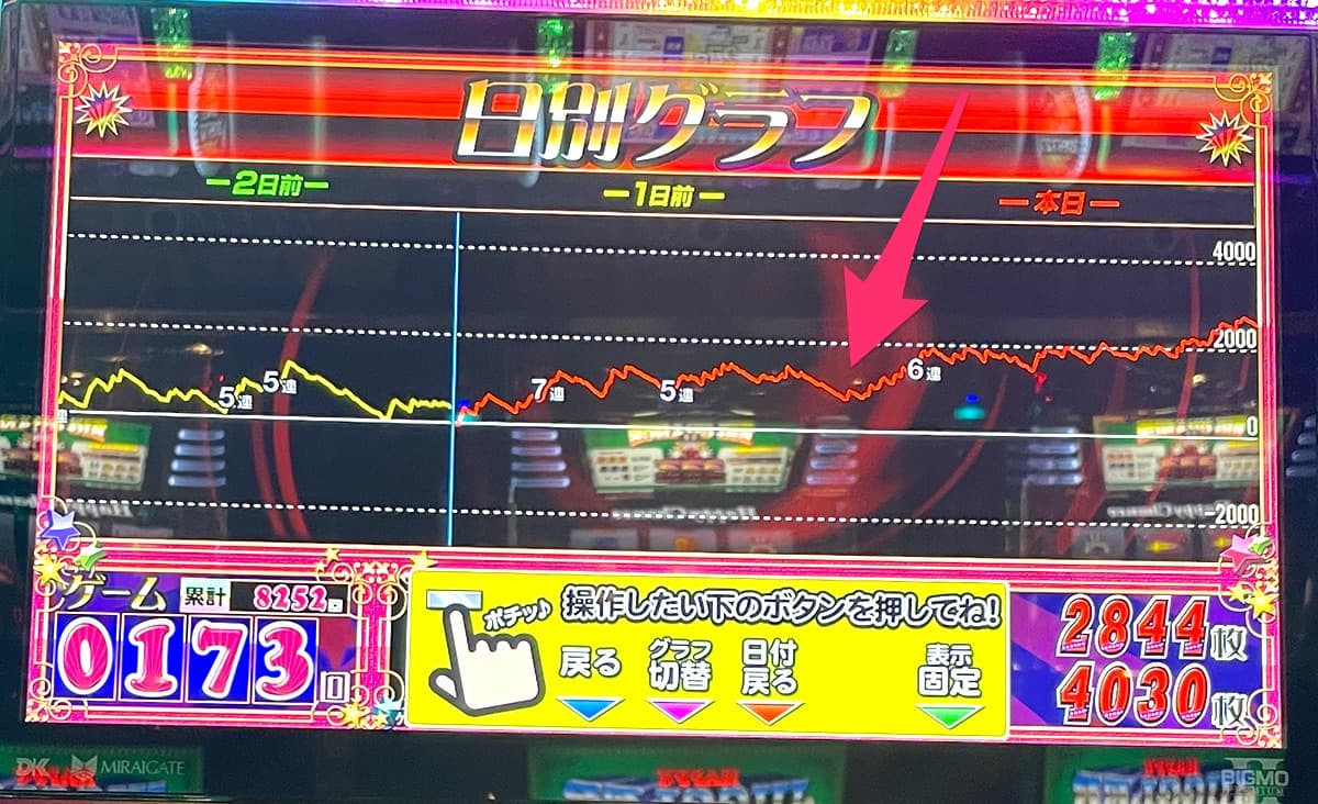 ゴーゴージャグラー３／設定６の台のスランプグラフ